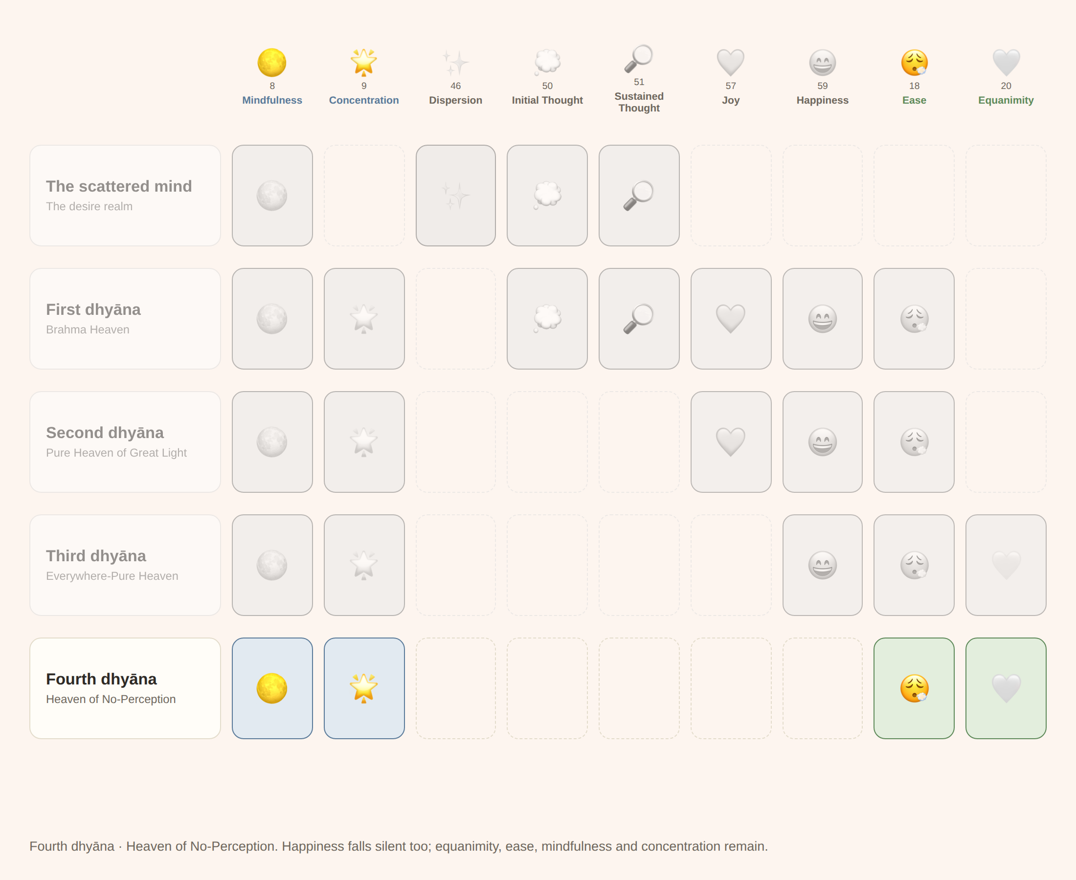 A five-row table of the scattered mind and the four dhyānas; at the fourth, happiness has gone dark and four cells remain lit: mindfulness, concentration, ease and equanimity