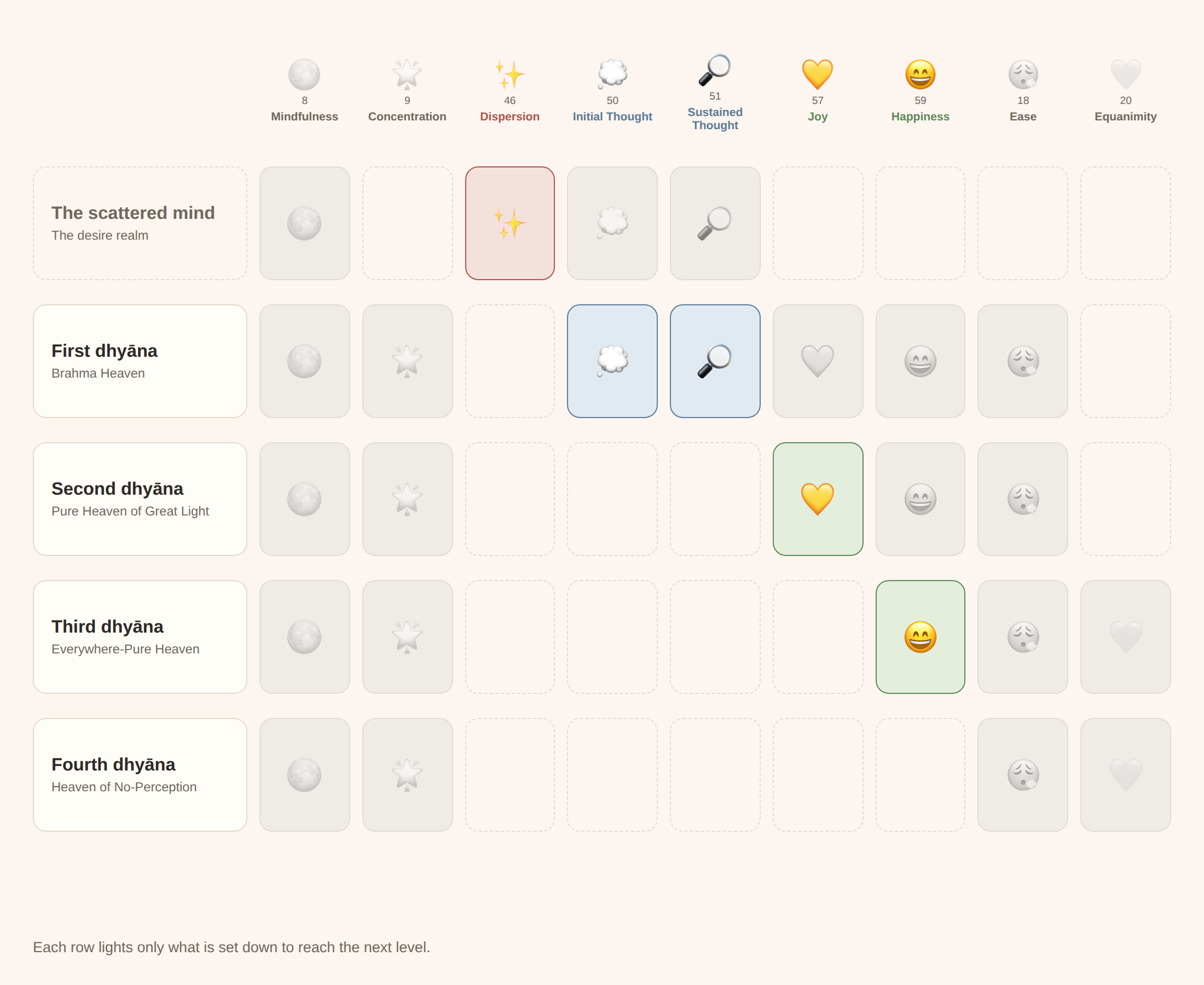 A five-row table: the scattered mind and the four dhyānas, with only the formation released at each level lit