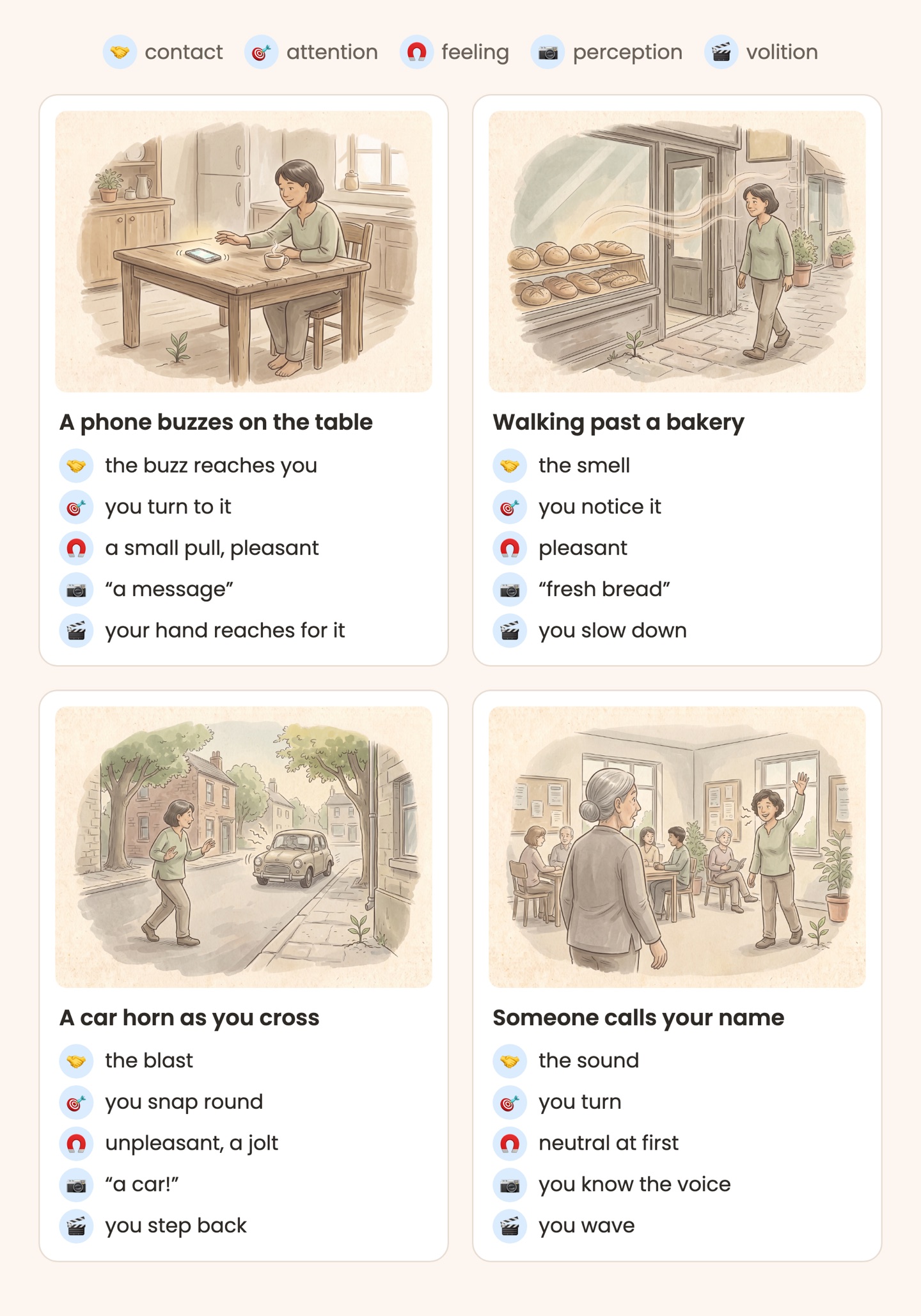 Four watercolour scenes, each above a list of five short lines marked with the five symbols. A woman at a kitchen table reaches for a buzzing phone. A woman walks past a bakery window with loaves on display. A woman steps back at a crossing as a small car approaches. An older woman turns toward a younger one waving at her across a café.