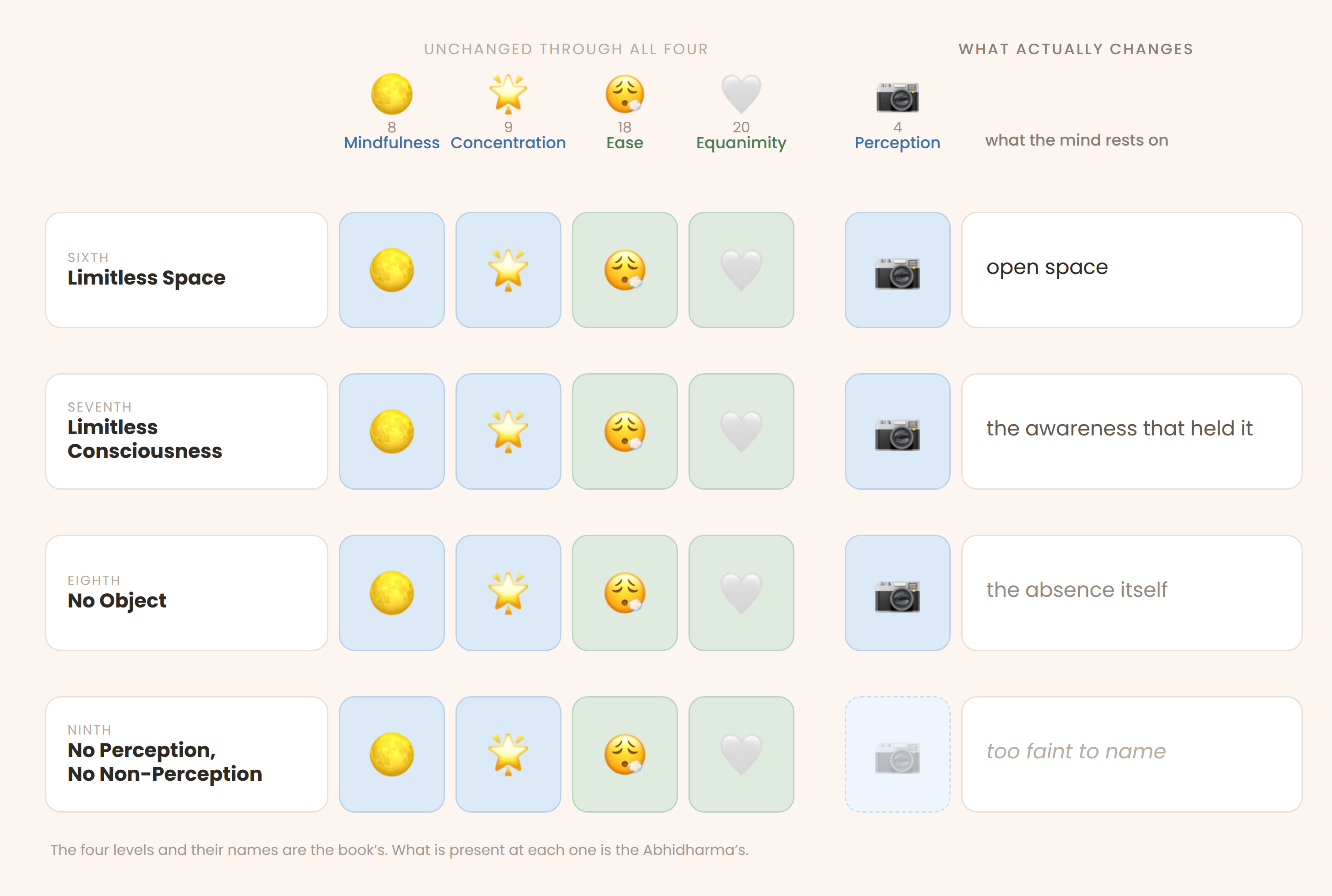 A four-row table of the sixth to ninth levels; mindfulness, concentration, ease and equanimity are identical in every row, while what the mind rests on thins from open space to something too faint to name