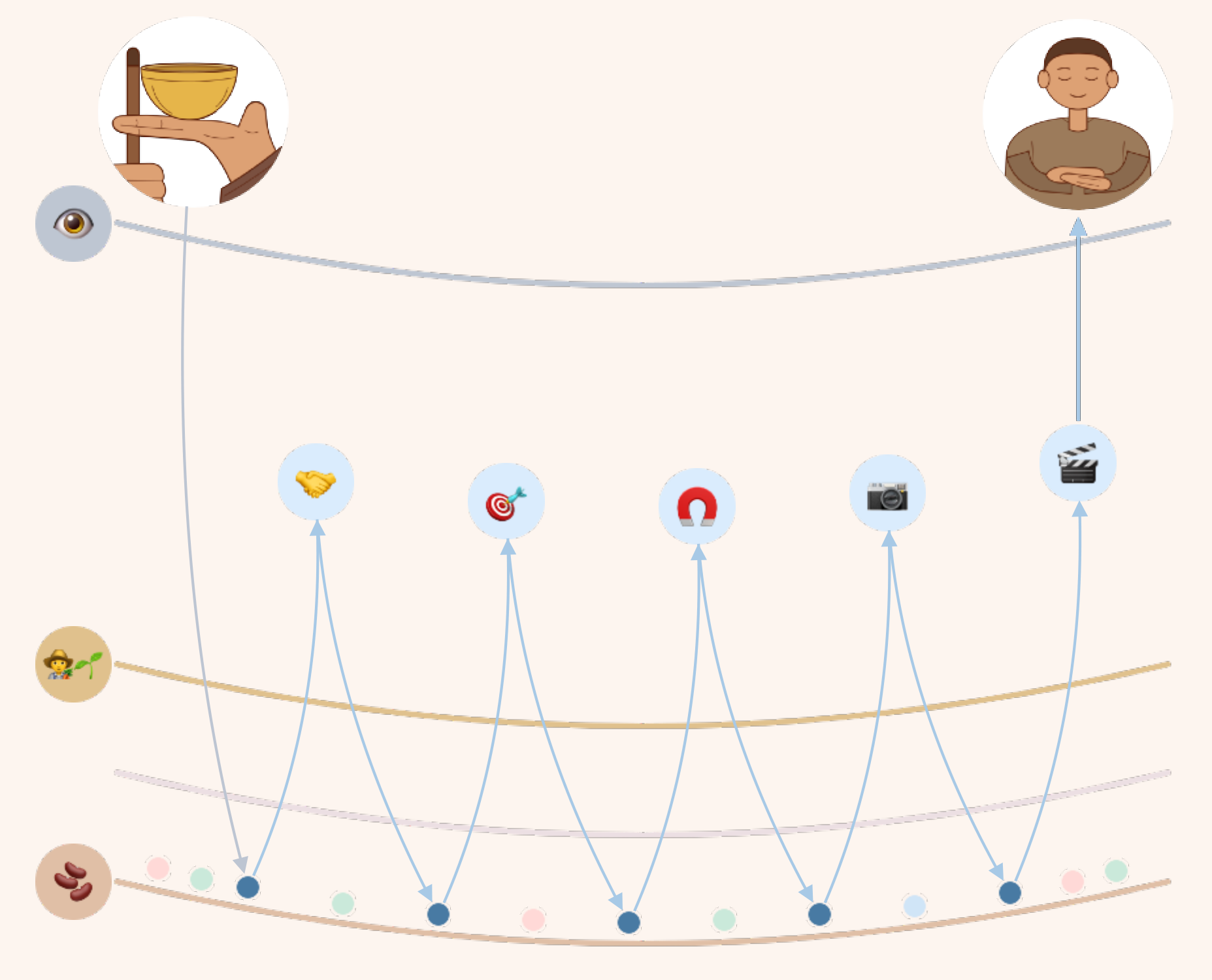 Four curved lines: the store at the bottom with beans, a faint manas line, the mind consciousness line with a gardener, and the senses line with an eye at the top. A hand holding a bell is at the top left, and a person sitting with eyes closed and hands folded at the top right. An arrow runs from the bell down to a seed on the store line. From there pale blue arrows zigzag up and down: up to a handshake, down to the next seed, up to a target, down again, up to a magnet, down, up to a camera, down, up to a clapperboard, and from the clapperboard up to the person at rest. Pale seeds of three colours lie between the five dark ones.