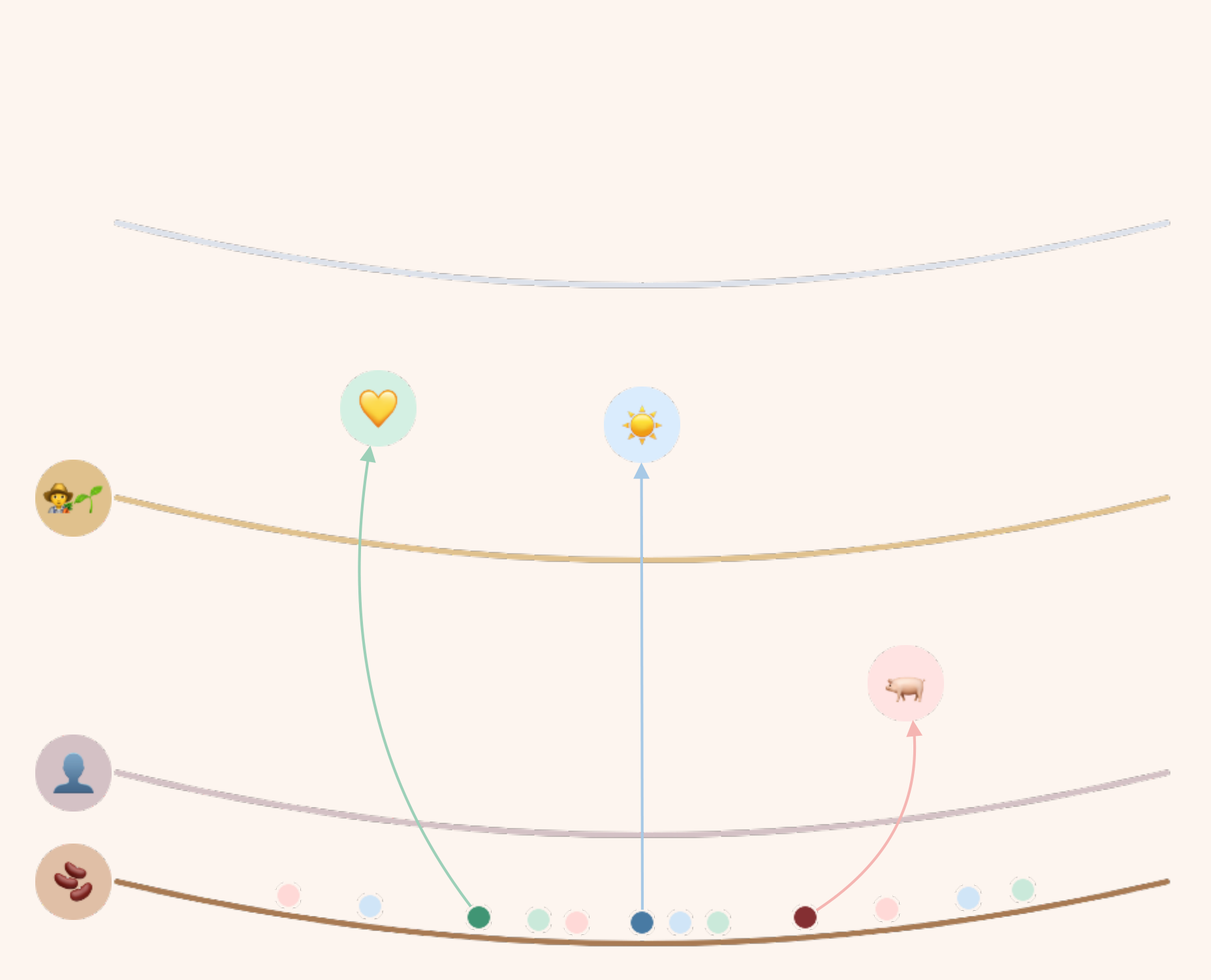 Four curved lines. The lowest is the store, marked with beans and dotted with small pale seeds of three colours. Above it are a grey line for manas with a silhouette, a line for mind consciousness with a gardener, and a faint line at the top for the senses. From three darker seeds on the store line, arrows rise to a yellow heart in a green circle and a sun in a blue circle, both above the mind consciousness line, and to a pig in a pink circle above the manas line.
