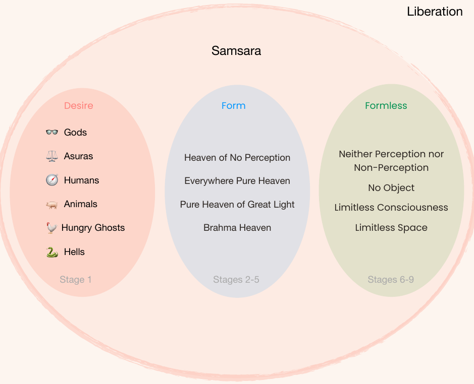 The three realms nested within the circle of samsara, with liberation beyond