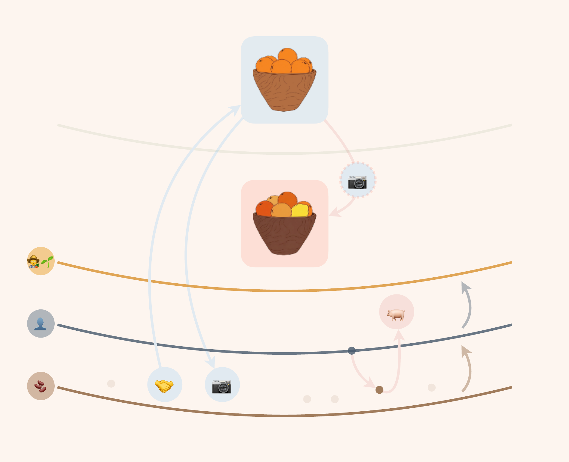 Four curved lines, the lowest marked with beans for the store, then a grey silhouette for manas and a gardener for mind consciousness, with a faint fourth line above. A handshake and a camera on the store line connect by pale blue arrows to a bowl of oranges in a blue box at the top. A second camera with a dashed border leads from that bowl to a bowl of mixed, discoloured fruit in a pink box. A pig sits on the manas line, fed by an arrow from a seed in the store. Two arrows on the right rise from the store to manas and from manas to mind consciousness.