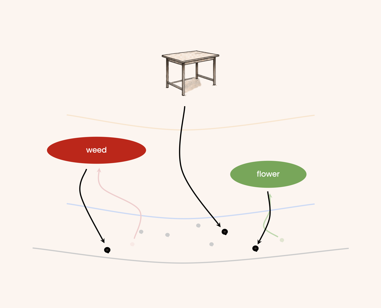 Nothing is lost: what manifested above — the table, the weed, the flower — travels back down on black arrows and settles into the store again as seed.