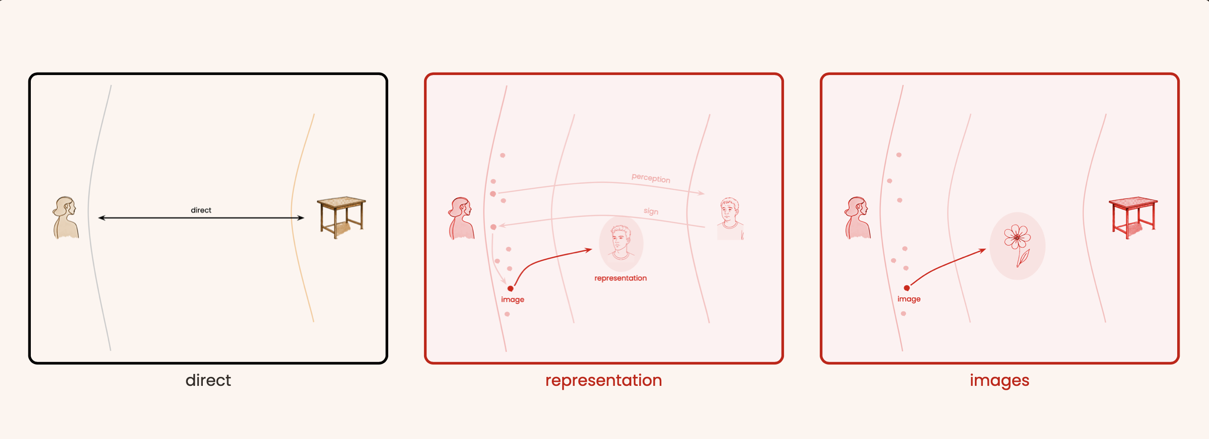 The three fields of perception, side by side: direct, where the mind meets the table itself; representation, where it meets a sign of the thing; and mere images, where it meets a flower that is only imagined.